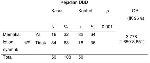 Tabel 8. Hubungan memakai lotion anti nyamuk dengan kejadian DBD  Kejadian DBD  Kasus  Kontrol  p        OR         (IK 95%)  N  %  n  %  0,001    3,778  (1,650-8,651) Memakai lotion anti  nyamuk  Ya   16  32  32  64 Tidak   34 68 18 36  Total   50  100  5