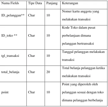 Tabel 3.2 Rancangan tabel Toko(TToko) 