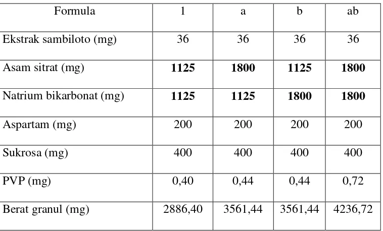 Tabel I. Formula granul effervescent ekstrak sambiloto tiap sachet