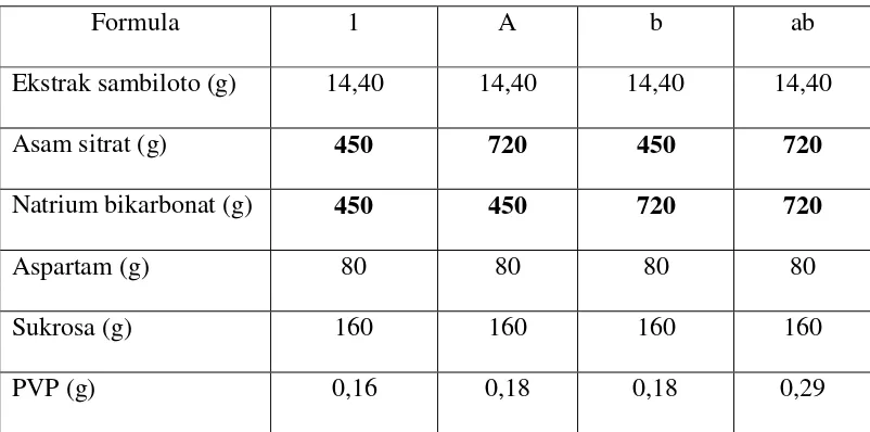 Tabel II. Formula granul effervescent ekstrak sambiloto untuk 400