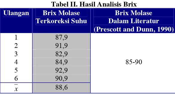 Tabel II. Hasil Analisis Brix 