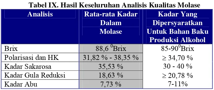 Tabel IX. Hasil Keseluruhan Analisis Kualitas Molase 