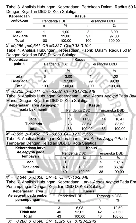 Tabel 3. Analisis Hubungan  Keberadaan  Pertokoan Dalam  Radius 50 M  Dengan Kejadian DBD Di Kota Salatiga 