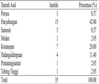 Tabel  6.  Daerah asal responden di Kota Bogor