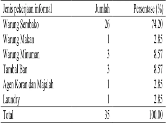 Tabel 11.  Keterkaitan antara jenis pekerjaan sektor  informal dan subsuku responden