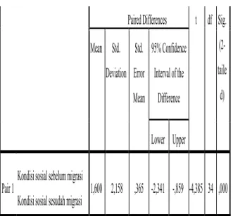 Tabel  14.  Paired samples test perubahan sosial 