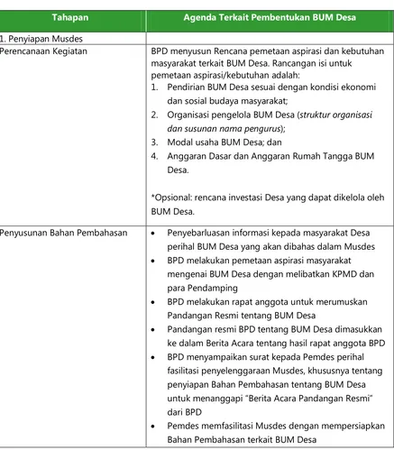 Tabel Tahapan Musyawarah Desa Pembentukan BUM Desa 