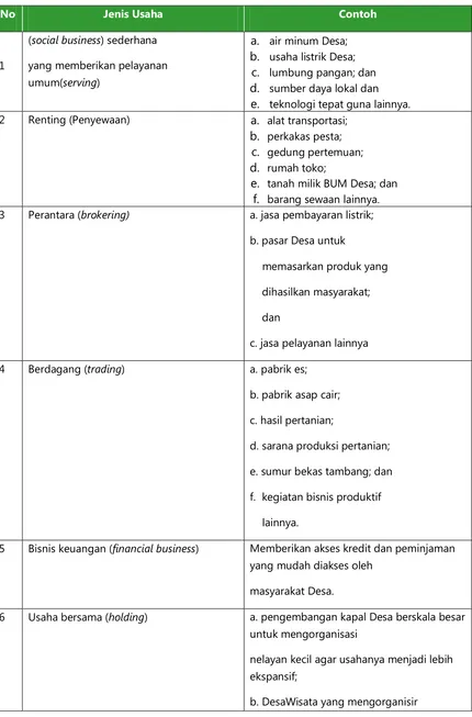 Tabel Klasifikasi Jenis Usaha BUM Desa 