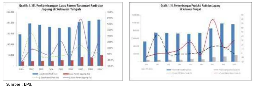 Grafik 1.17. Prompt Indikator Perkembangan Ekspor Komoditas Pertanian Sulawesi Tengah 