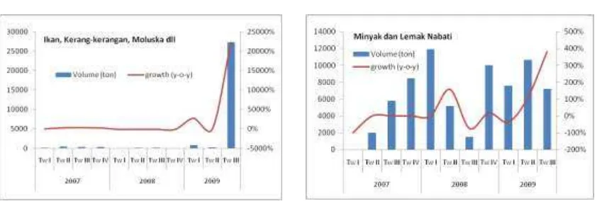 Tabel 1.7. Perkembangan Stok Beras BULOG Divre Sulawesi Tengah 