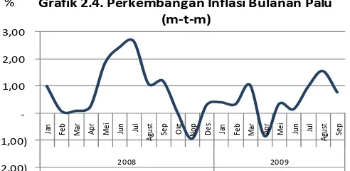 Grafik 2.4. Perkembangan Inflasi Bulanan Palu 