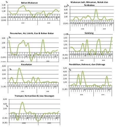 Grafik 2.5 Perkembangan Inflasi Bulanan (m-t-m) Kota Palu per Kelompok Barang dan Jasa 