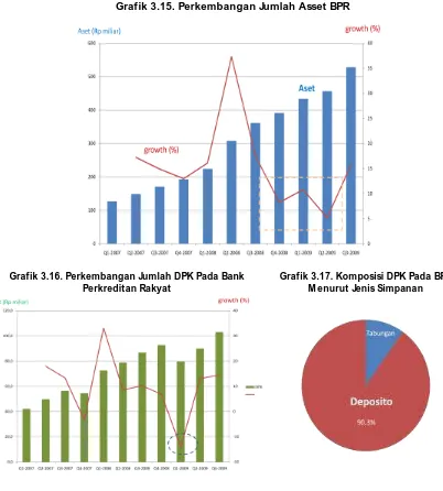 Grafik 3.16. Perkembangan Jumlah DPK Pada Bank Perkreditan Rakyat 