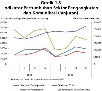 Grafik 1.8 Indikator Pertumbuhan Sektor Pengangkutan  