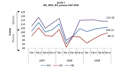 Grafik 1 IKK, IKESI, IEK, periode 2007-2009 