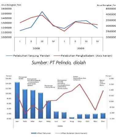 Grafik 2.2 Indikator Tekanan Inflasi  