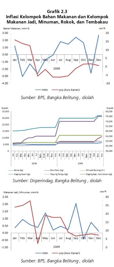 Grafik 2.3 Inflasi Kelompok Bahan Makanan dan Kelompok 