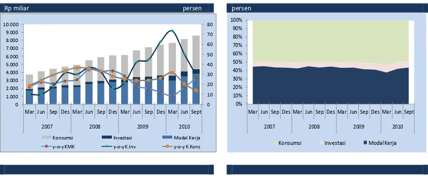 Grafik 3.11. Perkembangan Kredit Menurut Jenis 