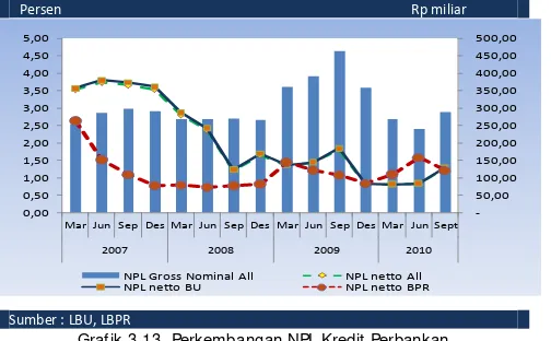 Grafik 3.13. Perkembangan NPL Kredit Perbankan  