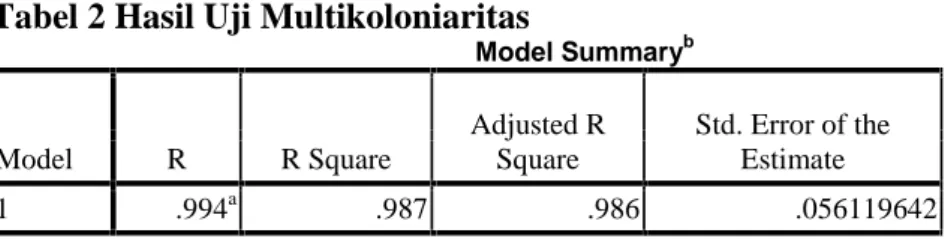 Tabel 2 Hasil Uji Multikoloniaritas Model Summary b Model R R Square Adjusted RSquare Std