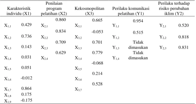 Tabel 1 Nilai outer loading komunikasi pada pelatihan adaptasi perubahan iklim  (program  pelatiha CDCCAA di  Kecamatan Panguragan Kabupaten Cirebon) 