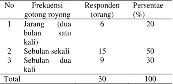 Tabel 4. Persentase frekuensi gotong royong masyarakat Banjarmasin