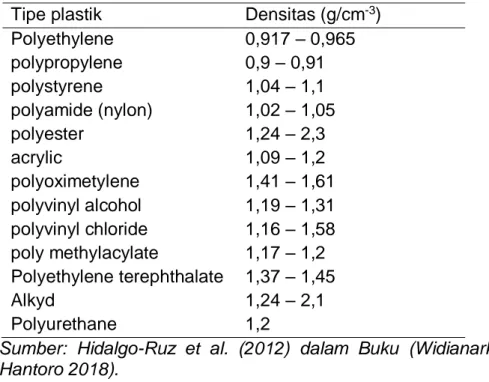 Tabel 2. Jenis Mikroplastik Yang Banyak Ditemukan Dan Densitasnya  Tipe plastik  Densitas (g/cm -3 ) 