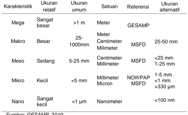 Tabel 3. Kategori Ukuran Standar Potongan Plastik  Karakteristik  Ukuran 