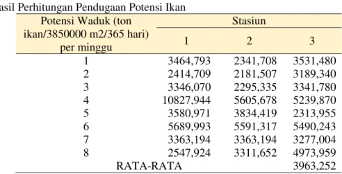 Tabel 4. Hasil Perhitungan Pendugaan Potensi Ikan  Potensi Waduk (ton 