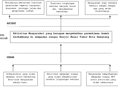 Gambar 1.1  Pohon Masalah 