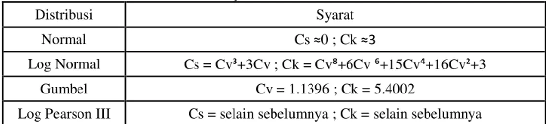 Tabel 1.   Syarat Distribusi Frekuensi 