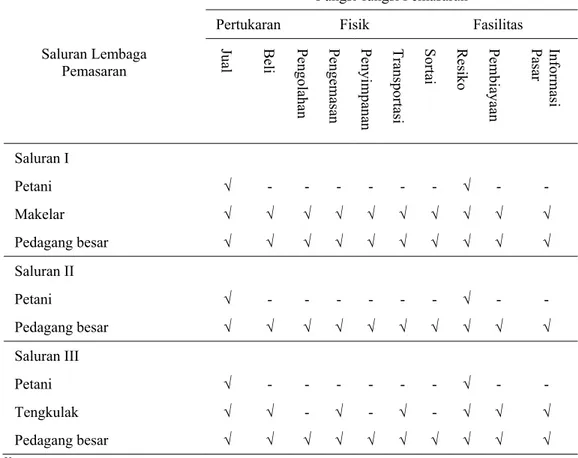 Tabel 1. Pelaksanaan Fungsi-Fungi yang Dilakukan Lembaga Pemasaran Jagung 