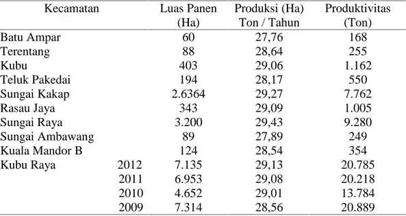 Tabel 1. Luas  Panen Rata-Rata,  Produksi  dan Produktivitas Tanaman Jagung Menurut Kabupaten/Kota Kalimantan Barat
