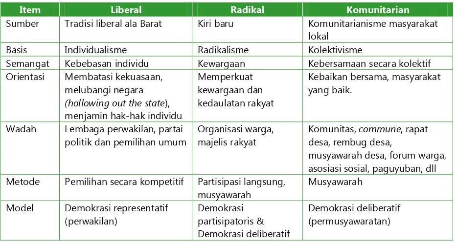 Tabel Tiga Aliran Demokrasi 