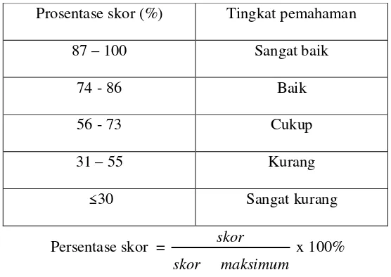 Tabel 2.2 Klasifikasi Pemahaman Siswa Berdasarkan Skor 