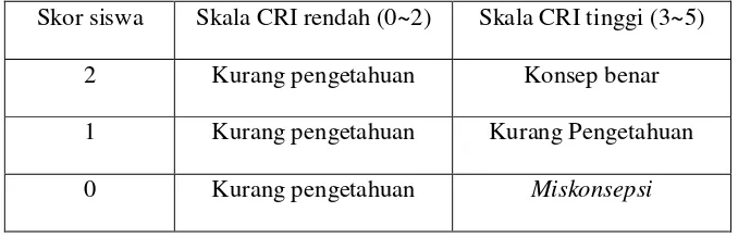 Tabel 2.4 Kriteria Konsep Benar, Kekurangan Pemahaman dan 