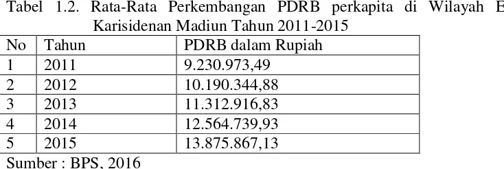 Tabel 1.2. Rata-Rata Perkembangan PDRB perkapita di Wilayah Eks-