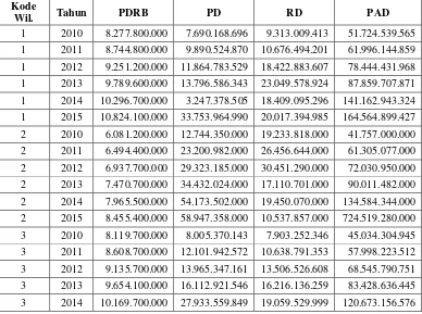 Tabel 4.1 Data PDRB, pajak daerah, retribusi daerah dan PAD di Eks Karisidenan 