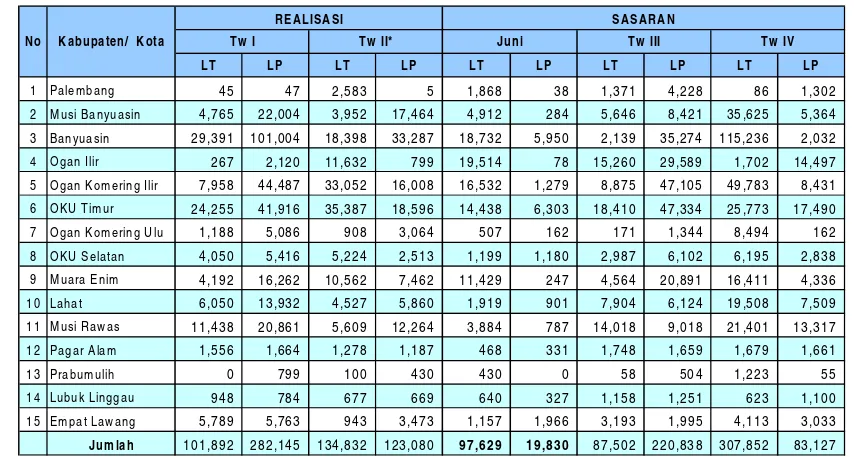 Tabel 1.4 Realisasi Luas Tanam (LT) dan Luas Panen (LP) Propinsi Sumatera Selatan (dalam Ha)   