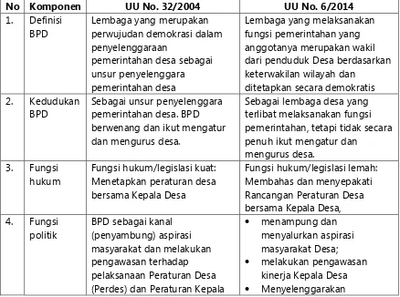 Tabel Kedudukan dan Fungsi BPD menurut UU 32/2004 dan UU 6/2014 
