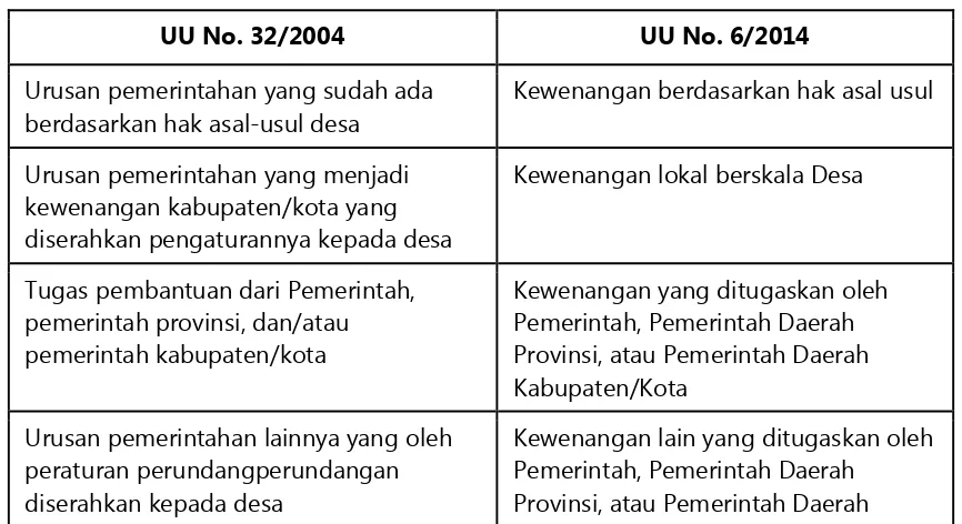 Tabel Kewenangan desa menurut UU No. 32/2004 dan UU No. 6/2014 
