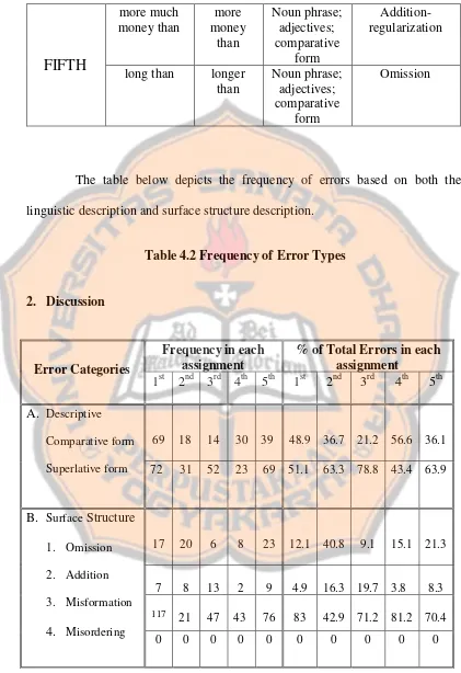 Table 4.2 Frequency of Error Types