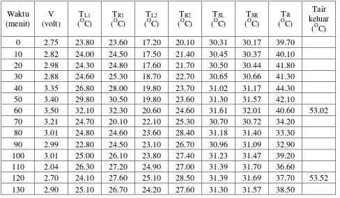 Tabel 4.3 Data Penelitian ke 3 Untuk Rangkaian Paralel 