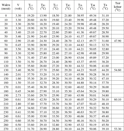 Tabel 4.4 Data Penelitian ke 1 Untuk Rangkaian Seri 