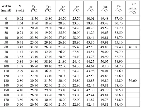 Tabel 4.5 Data Penelitian ke 2 Untuk Rangkaian Seri 
