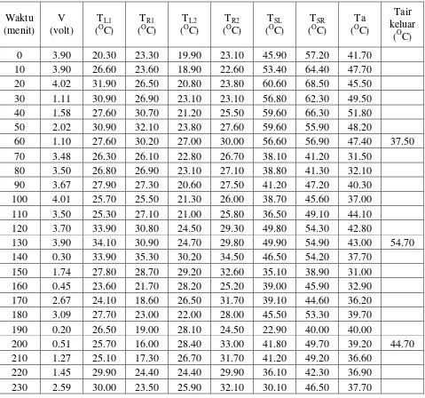 Tabel 4.6 Data Penelitian ke 3 Untuk Rangkaian Seri 