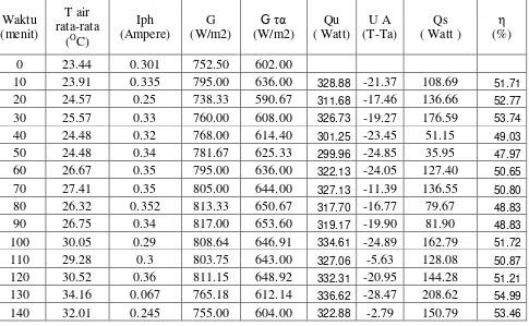 Tabel 4.7 Data Perhitungan Penelitian ke 1 Untuk Rangkaian Paralel  