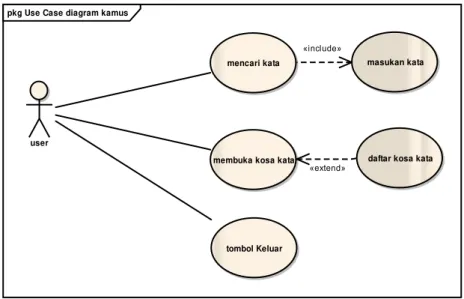 Gambar 3. Activity diagram aplikasi kamus bahasa Betawi