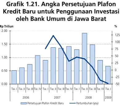Grafik 1.21. Angka Persetujuan Plafon 