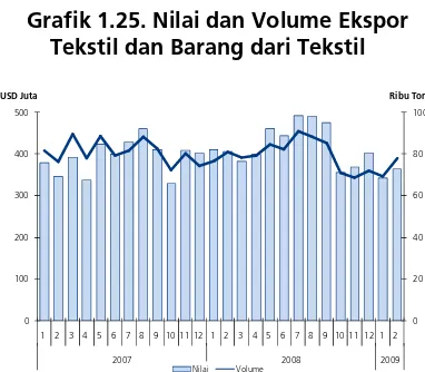 Grafik 1.25. Nilai dan Volume Ekspor  